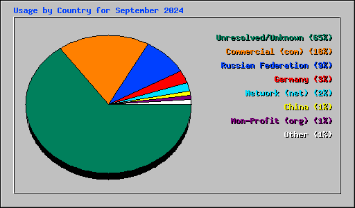 Usage by Country for September 2024