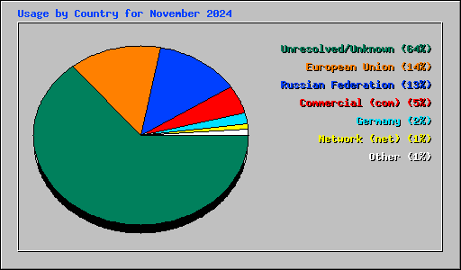 Usage by Country for November 2024