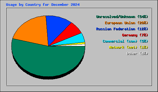 Usage by Country for December 2024