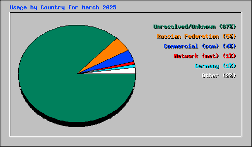 Usage by Country for March 2025