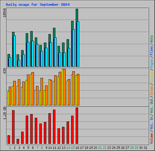 Daily usage for September 2024