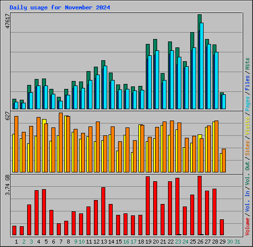 Daily usage for November 2024